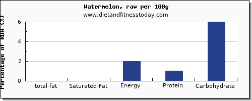 total fat and nutrition facts in fat in watermelon per 100g